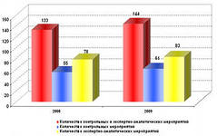 Контрольно-счетной палатой в феврале – марте 2012 года проводилось экспертно-аналитическое мероприятие    
        
        
    